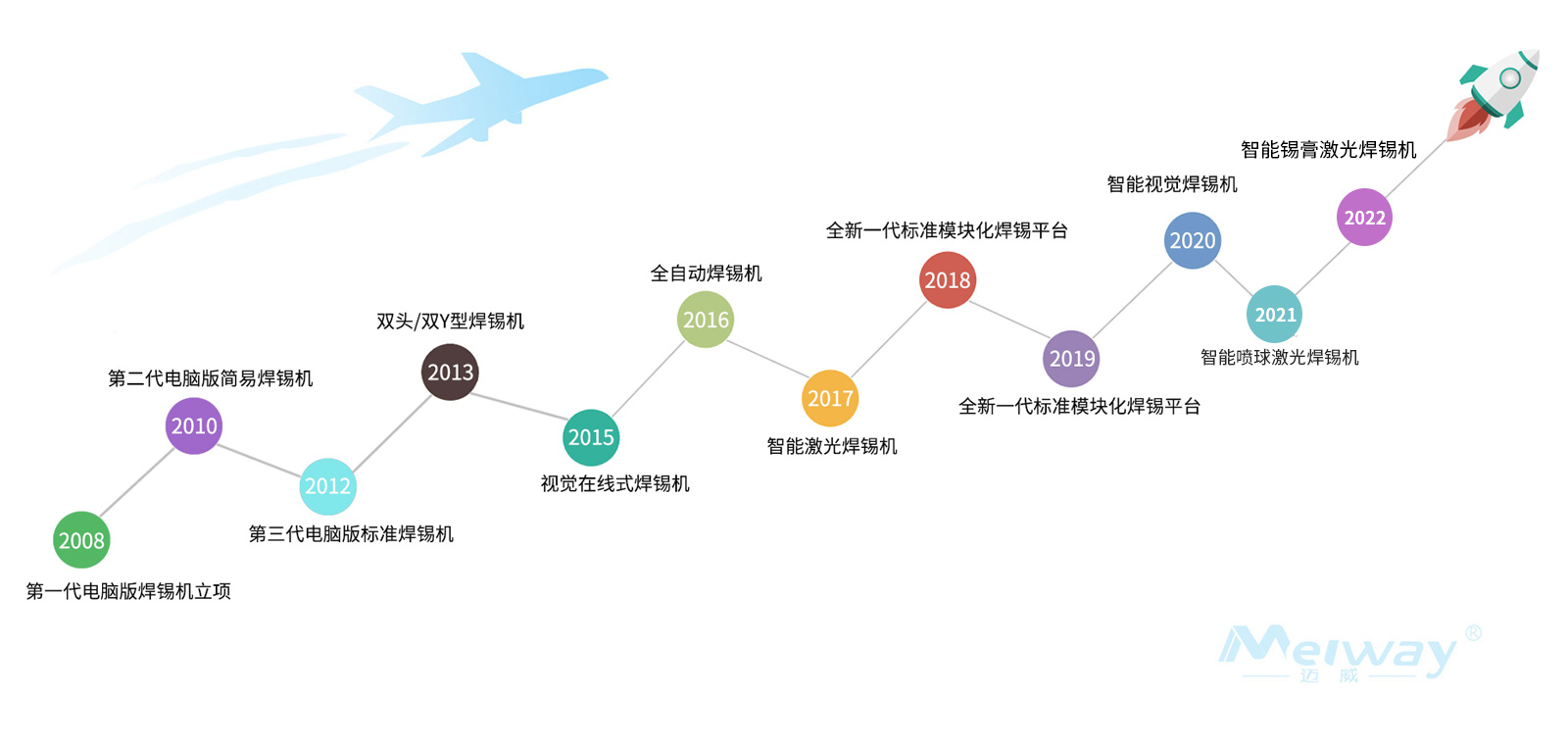 發(fā)展歷程